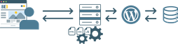 Schéma représentant le flux entre le navigateur, le serveur et la BDD en SSR.